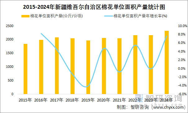 2015-2024年新疆維吾爾自治區(qū)棉花單位面積產(chǎn)量統(tǒng)計(jì)圖