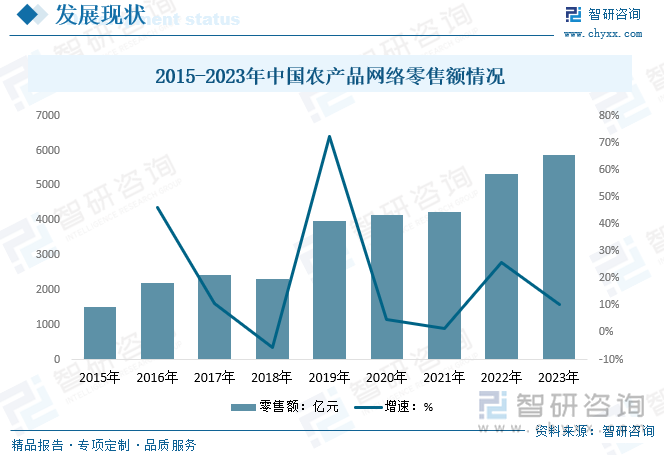 随着互联网技术的飞速发展，农业电子商务逐渐成为推动农业现代化、促进农村经济发展的重要力量。它不仅打破了传统农业销售模式的地域限制，还通过信息化手段提升了农业生产效率，为农民提供了更广阔的市场和更多的增收渠道。在国家政策的大力支持下，农业电子商务迎来了前所未有的发展机遇，成为乡村振兴的重要推手，行业规模快速增长。数据显示，2023年我国农产品网络零售额为5870亿元，同比增长10.5%。