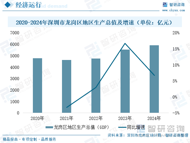 2020-2024年深圳市龍崗區(qū)地區(qū)生產(chǎn)總值及增速（單位：億元）