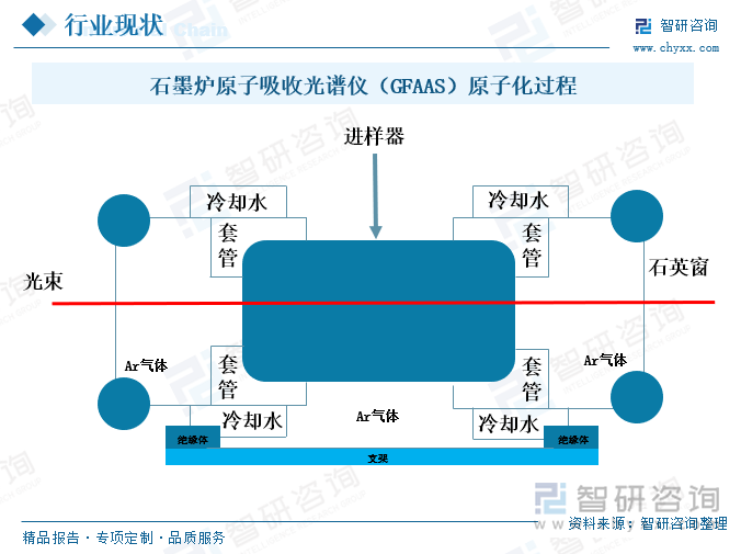 石墨爐原子吸收光譜儀（GFAAS）原子化過程