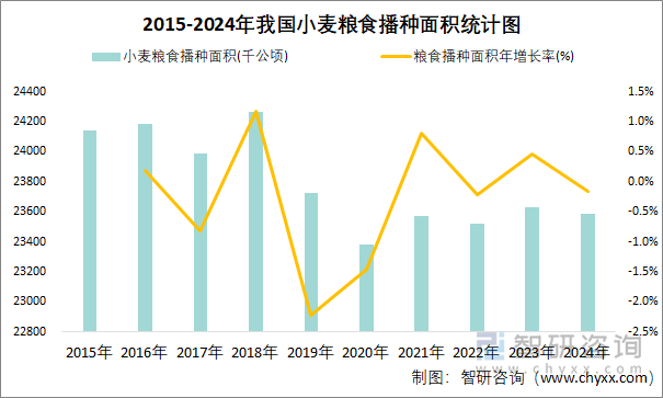 2015-2024年我國(guó)小麥糧食播種面積統(tǒng)計(jì)圖