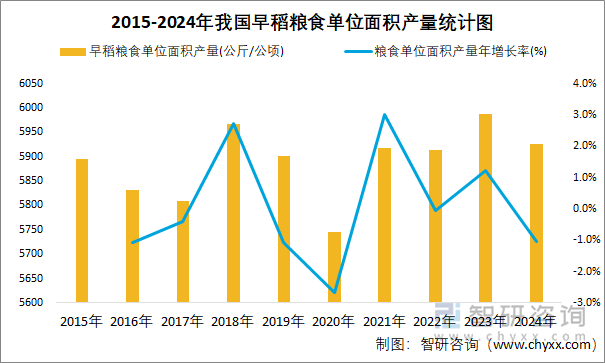 2015-2024年我國早稻糧食單位面積產(chǎn)量統(tǒng)計圖