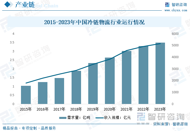 由于农产品的特殊性，其运输要求也相对其他产品更高，许多的生鲜产品都需要低温甚至冷冻运输，因此农业电商对冷链运输的依赖度高，冷链物流是农业电商产业链中至关重要的一环。近年来，伴随着我国城乡居民收入水平不断提高，消费者对食品的多样性、营养性、口感需求亦大幅提升，加之生鲜电商市场快速崛起，共同助推冷链物流行业进入了发展快车道。此外，随着冷链物流产业布局更加完善，国家标准及利好政策逐渐落实，消费升级及冷链物流与人工智能、大数据的深度融合等利好因素推动下，我国冷链物流行业规模增长显著。数据显示，2023年我国冷链物流需求量约为3.5亿吨，收入规模约为5170亿元。