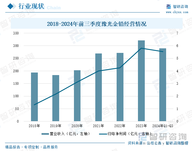 2018-2024年前三季度豫光金鉛經營情況