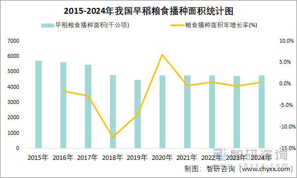 2015-2024年我國早稻糧食播種面積統(tǒng)計圖