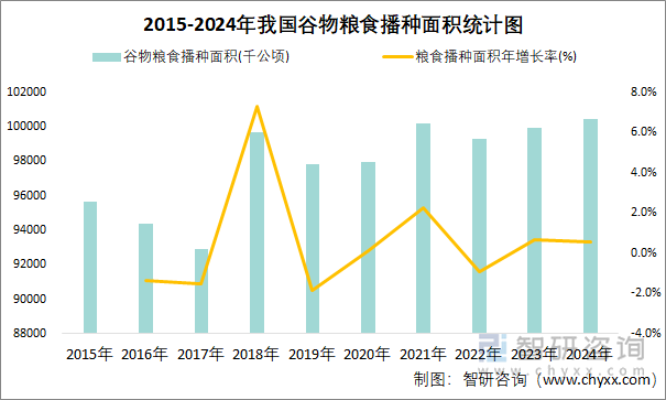 2015-2024年我國(guó)谷物糧食播種面積統(tǒng)計(jì)圖