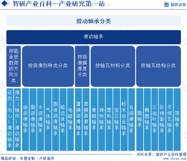 滑動軸承分類