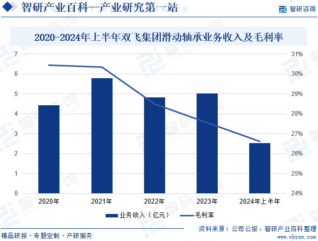 2020-2024年上半年雙飛集團(tuán)滑動軸承業(yè)務(wù)收入及毛利率