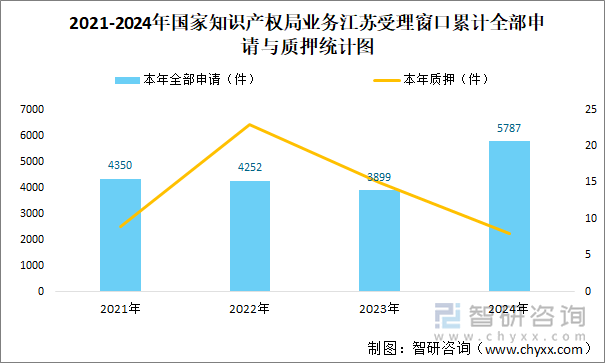 2021-2024年國(guó)家知識(shí)產(chǎn)權(quán)局業(yè)務(wù)江蘇受理窗口累計(jì)全部申請(qǐng)與質(zhì)押統(tǒng)計(jì)圖