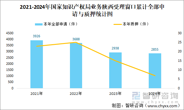 2021-2024年國(guó)家知識(shí)產(chǎn)權(quán)局業(yè)務(wù)陜西受理窗口累計(jì)全部申請(qǐng)與質(zhì)押統(tǒng)計(jì)圖