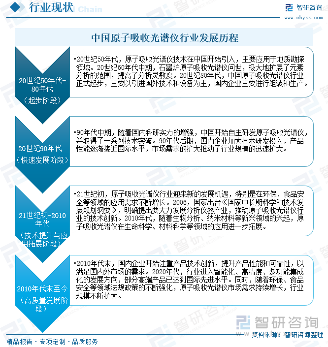 中國原子吸收光譜儀行業(yè)發(fā)展歷程