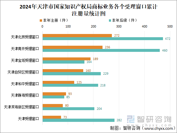 2024年天津市國家知識產(chǎn)權(quán)局商標(biāo)業(yè)務(wù)各個受理窗口累計注冊量統(tǒng)計圖