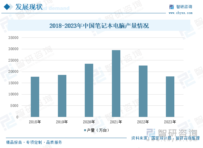 2018-2023年中國筆記本電腦產(chǎn)量情況