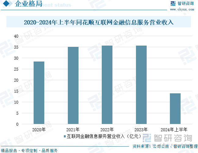 2020-2024年上半年同花順互聯(lián)網(wǎng)金融信息服務(wù)營業(yè)收入