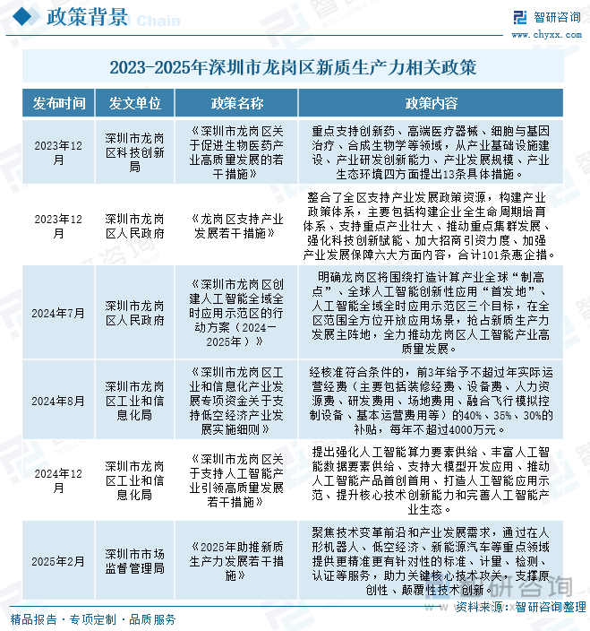 2023-2025年深圳市龍崗區(qū)新質(zhì)生產(chǎn)力相關(guān)政策