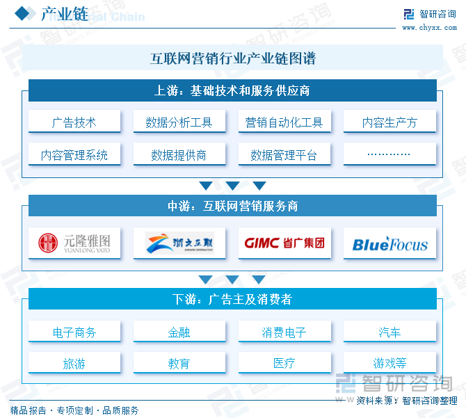 互聯(lián)網(wǎng)營銷行業(yè)產(chǎn)業(yè)鏈圖譜