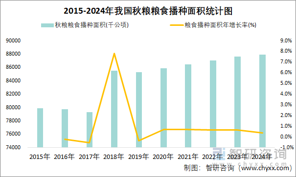 2015-2024年我國秋糧糧食播種面積統(tǒng)計圖