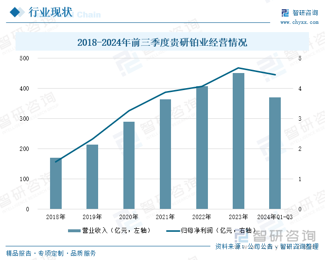 2018-2024年前三季度貴研鉑業(yè)經營情況