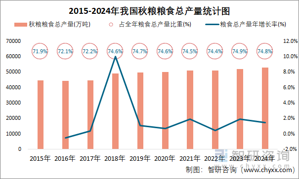 2015-2024年我國秋糧糧食總產(chǎn)量統(tǒng)計圖