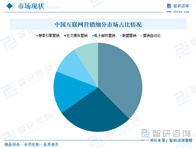 中國互聯(lián)網(wǎng)營銷細(xì)分市場占比情況