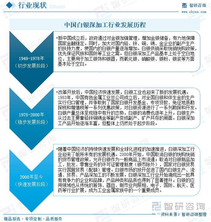 中國白銀深加工行業(yè)發(fā)展歷程