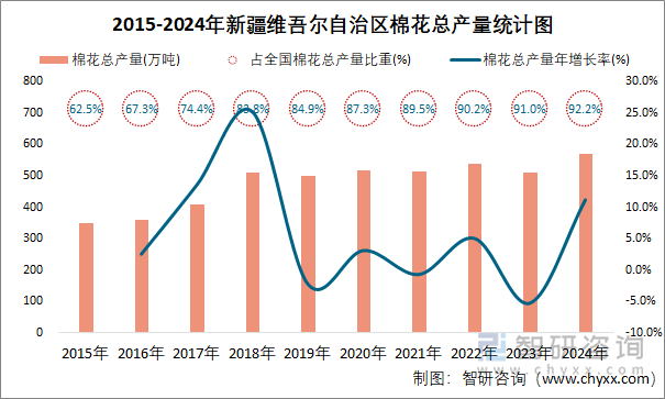 2015-2024年新疆維吾爾自治區(qū)棉花總產(chǎn)量統(tǒng)計(jì)圖