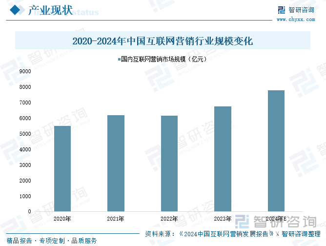 2020-2024年中國互聯(lián)網(wǎng)營銷行業(yè)規(guī)模變化