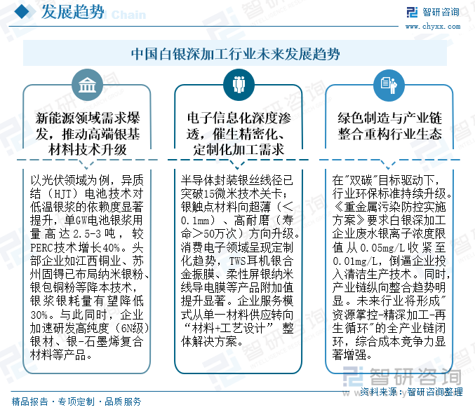 中國白銀深加工行業(yè)未來發(fā)展趨勢