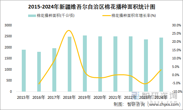 2015-2024年新疆維吾爾自治區(qū)棉花播種面積統(tǒng)計(jì)圖