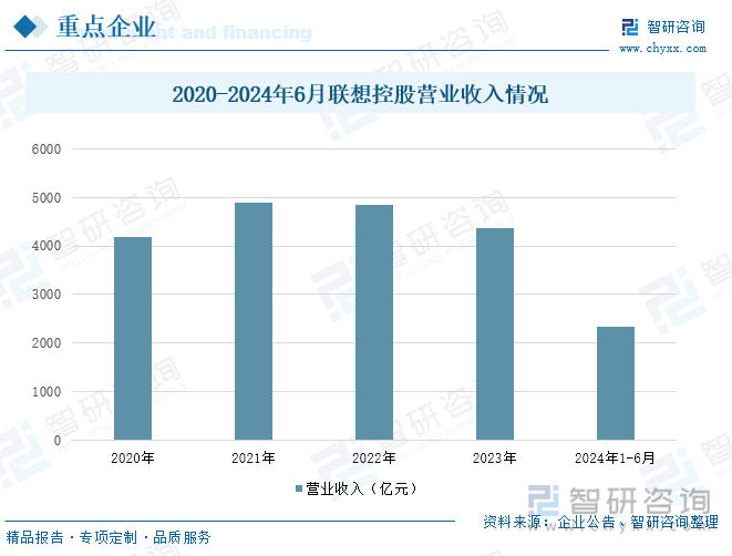 2020-2024年6月聯(lián)想控股營業(yè)收入情況