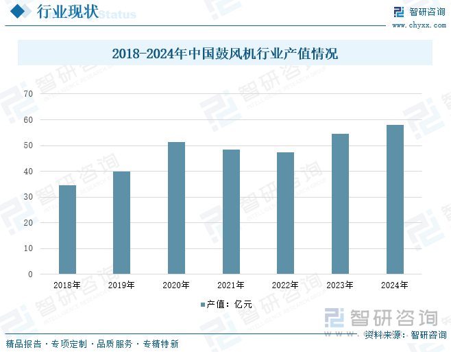 2018-2024年中國鼓風(fēng)機(jī)行業(yè)產(chǎn)值情況