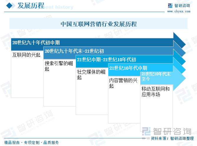 中國互聯(lián)網(wǎng)營銷行業(yè)發(fā)展歷程