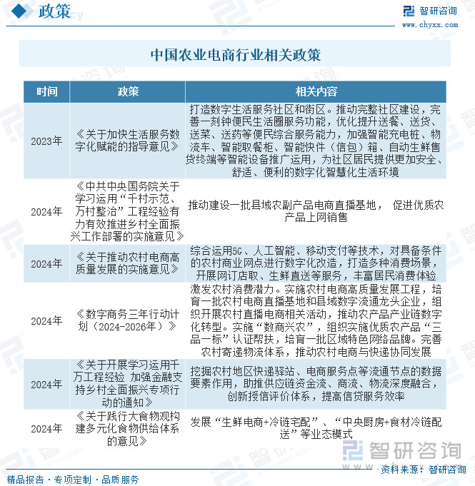 为农业电商的发展，我国发布了多项行业政策，如2024年国务院办公厅发布的《关于践行大食物观构建多元化食物供给体系的意见》提出发展“生鲜电商+冷链宅配”、“中央厨房+食材冷链配送”等业态模式。