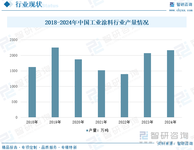 2018-2024年中国工业涂料行业产量情况