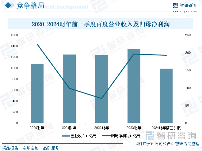 2020-2024財(cái)年前三季度百度營業(yè)收入及歸母凈利潤