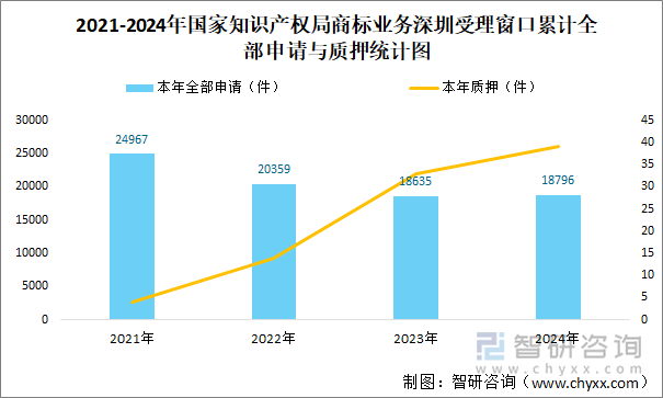 2021-2024年國家知識產(chǎn)權(quán)局商標(biāo)業(yè)務(wù)深圳受理窗口累計全部申請與質(zhì)押統(tǒng)計圖