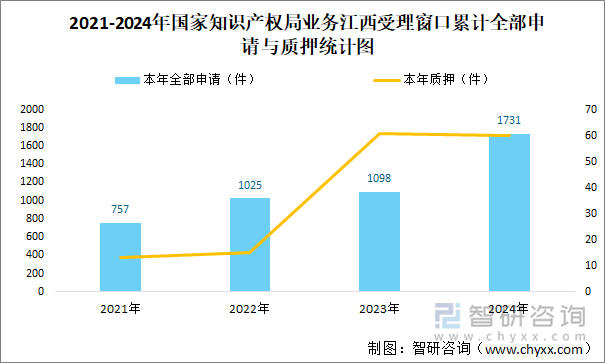 2021-2024年國家知識產(chǎn)權(quán)局業(yè)務(wù)江西受理窗口累計全部申請與質(zhì)押統(tǒng)計圖