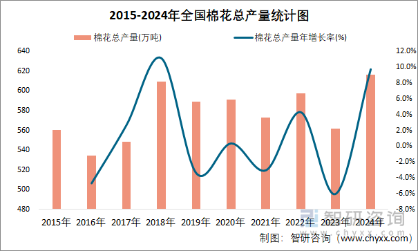 2015-2024年全國(guó)棉花總產(chǎn)量統(tǒng)計(jì)圖