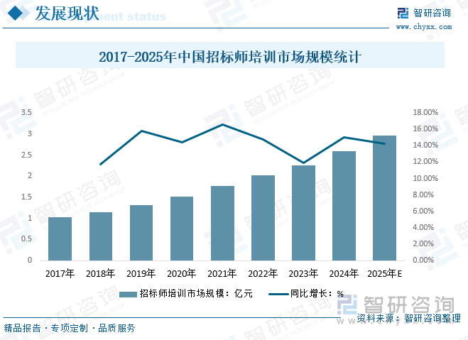 2017-2025年中國(guó)招標(biāo)師培訓(xùn)市場(chǎng)規(guī)模統(tǒng)計(jì)