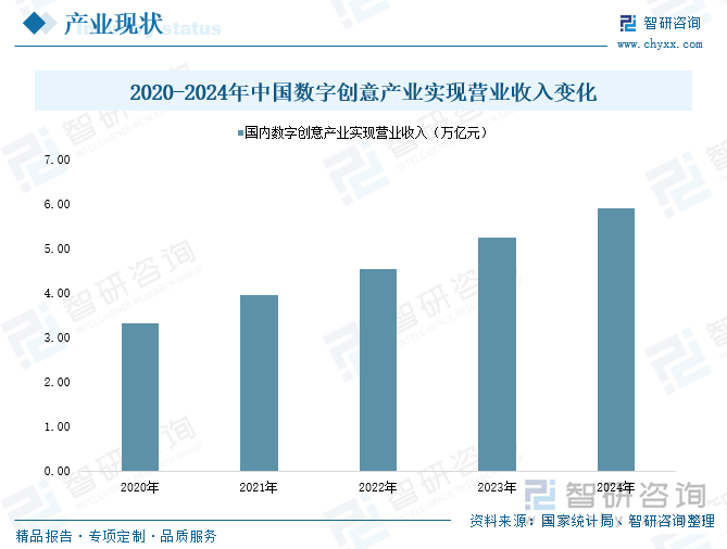 2020-2024年中國數(shù)字創(chuàng)意產(chǎn)業(yè)實(shí)現(xiàn)營業(yè)收入變化