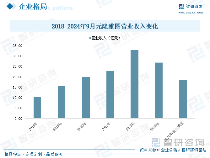 2018-2024年9月元隆雅圖營業(yè)收入變化