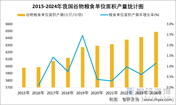 2015-2024年我國(guó)谷物糧食單位面積產(chǎn)量統(tǒng)計(jì)圖