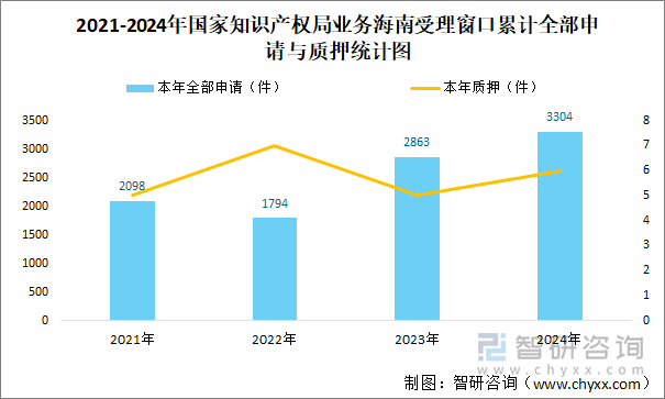 2021-2024年國(guó)家知識(shí)產(chǎn)權(quán)局業(yè)務(wù)海南受理窗口累計(jì)全部申請(qǐng)與質(zhì)押統(tǒng)計(jì)圖