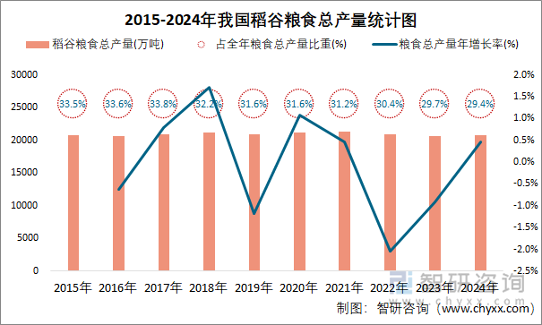 2015-2024年我國稻谷糧食總產(chǎn)量統(tǒng)計(jì)圖