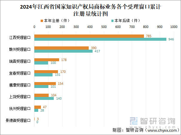 2024年江西省國家知識產(chǎn)權(quán)局商標業(yè)務(wù)各個受理窗口累計注冊量統(tǒng)計圖