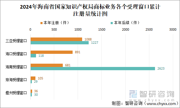 2024年海南省國(guó)家知識(shí)產(chǎn)權(quán)局商標(biāo)業(yè)務(wù)各個(gè)受理窗口累計(jì)注冊(cè)量統(tǒng)計(jì)圖