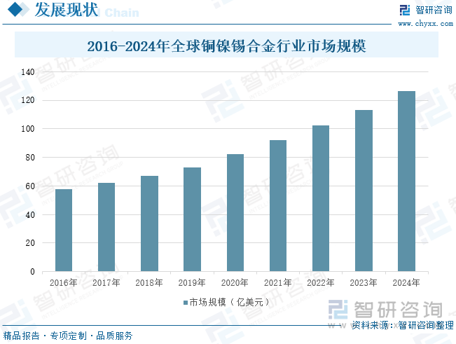 2016-2024年全球銅鎳錫合金行業(yè)市場規(guī)模