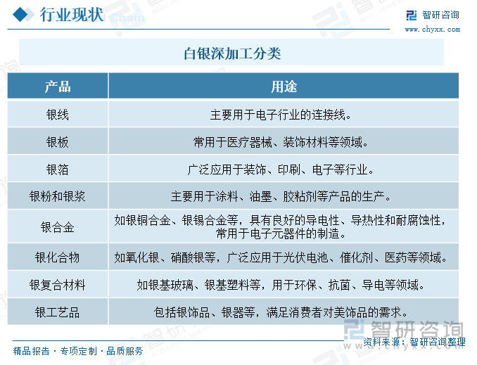 白銀深加工分類