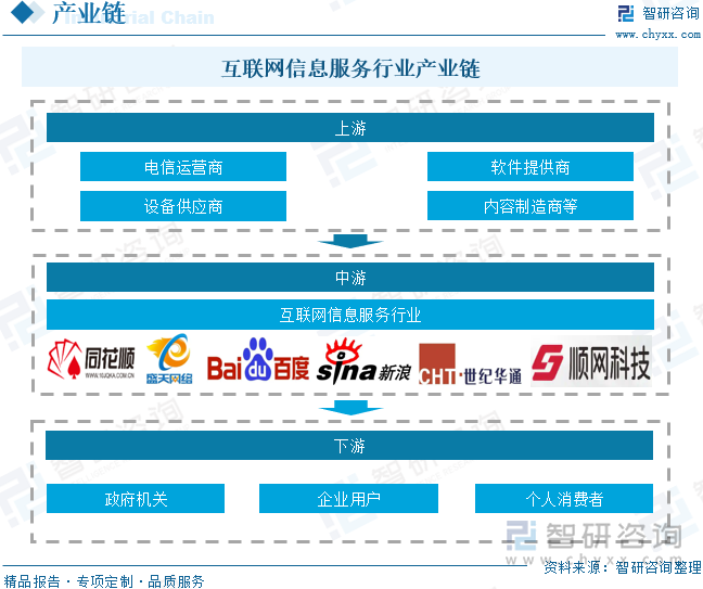 互聯(lián)網(wǎng)信息服務(wù)行業(yè)產(chǎn)業(yè)鏈