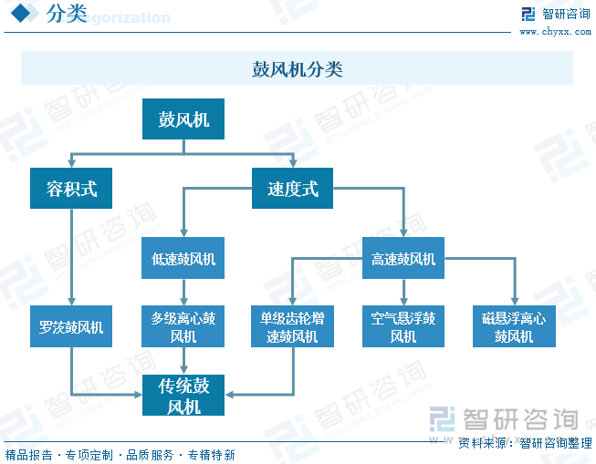 鼓風(fēng)機(jī)分類